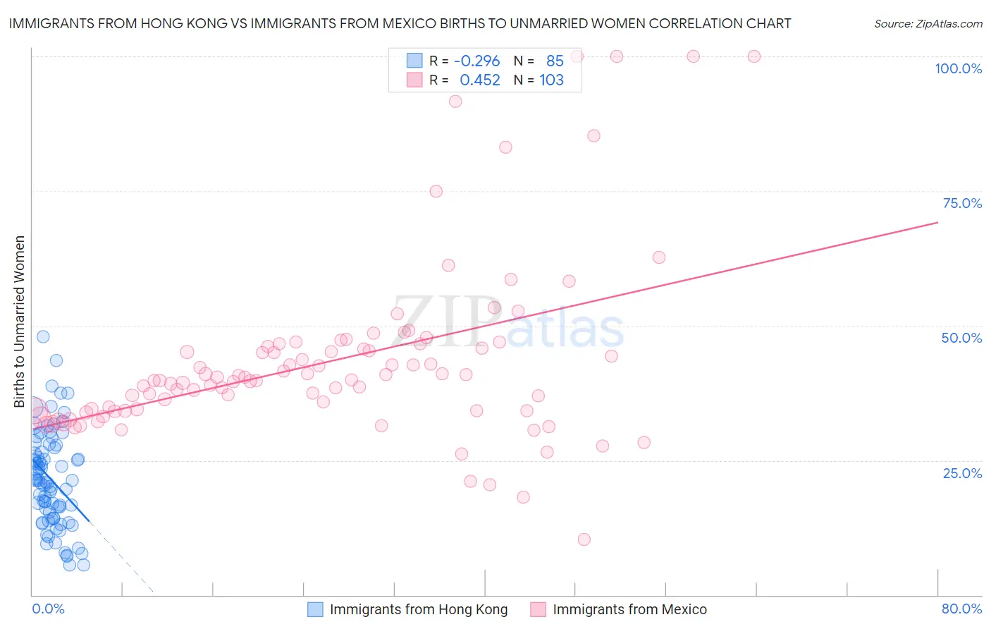 Immigrants from Hong Kong vs Immigrants from Mexico Births to Unmarried Women