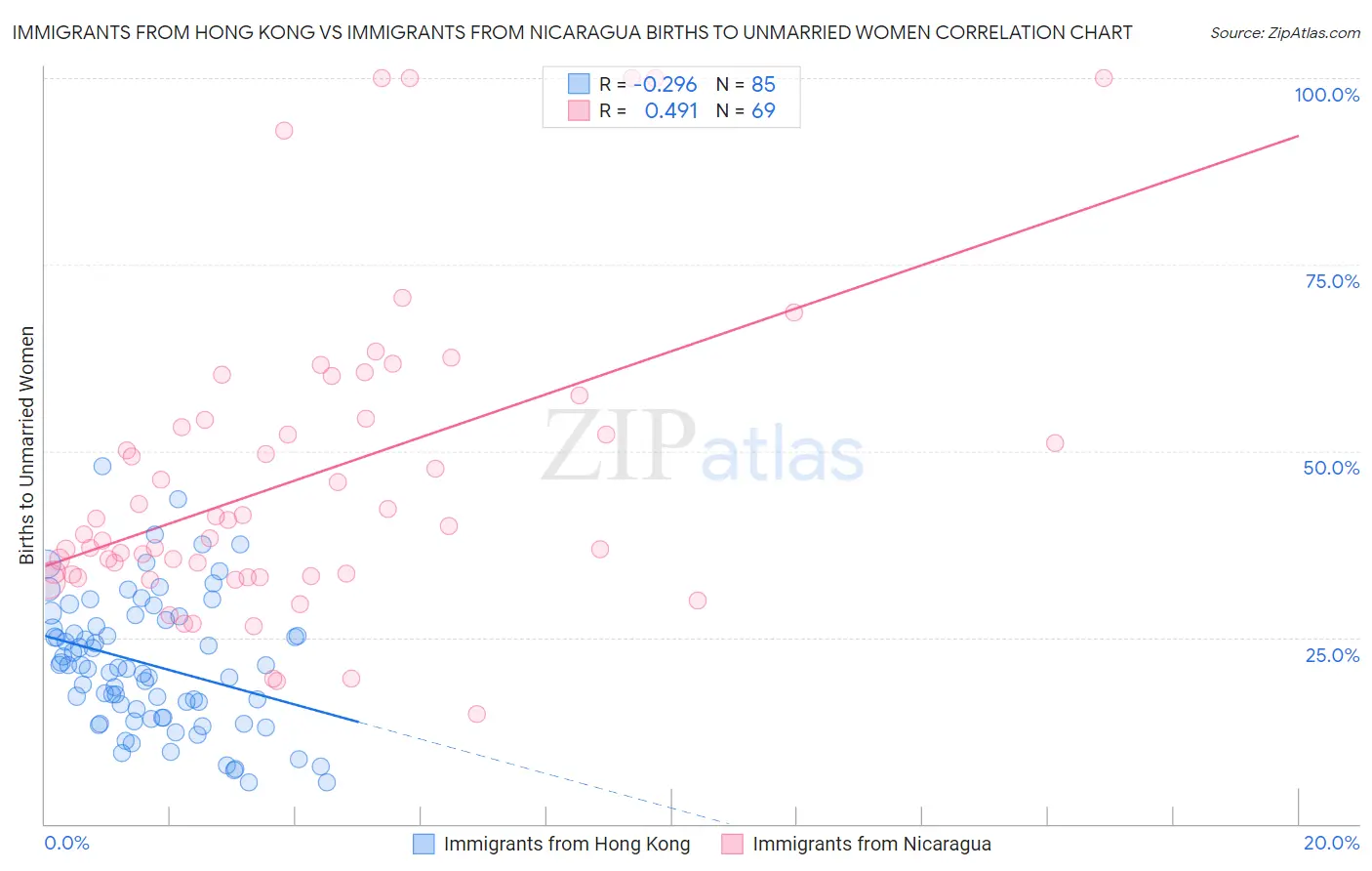 Immigrants from Hong Kong vs Immigrants from Nicaragua Births to Unmarried Women