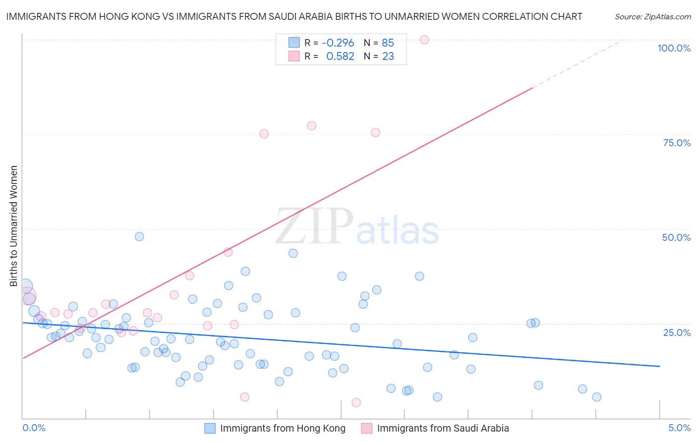 Immigrants from Hong Kong vs Immigrants from Saudi Arabia Births to Unmarried Women