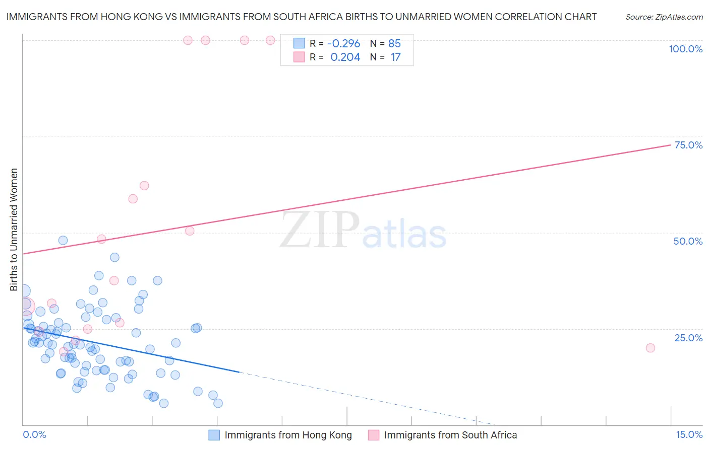 Immigrants from Hong Kong vs Immigrants from South Africa Births to Unmarried Women