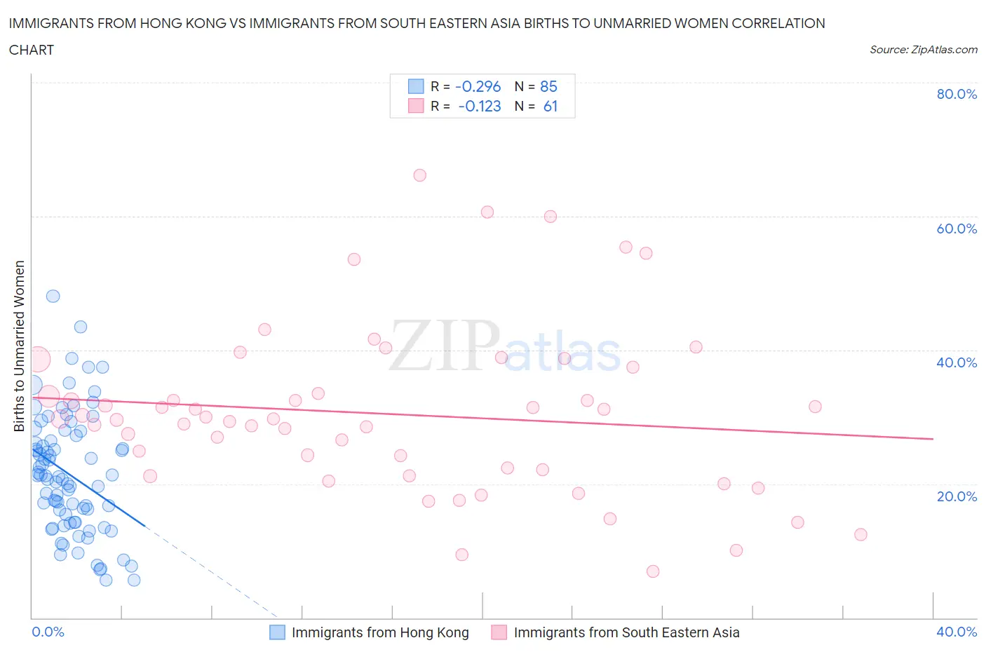Immigrants from Hong Kong vs Immigrants from South Eastern Asia Births to Unmarried Women