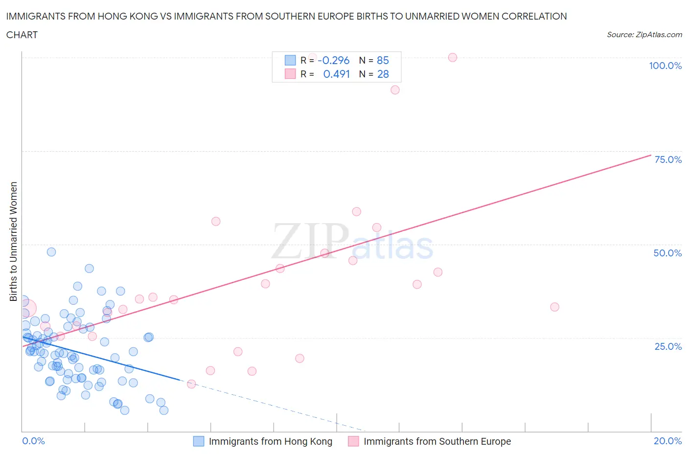 Immigrants from Hong Kong vs Immigrants from Southern Europe Births to Unmarried Women