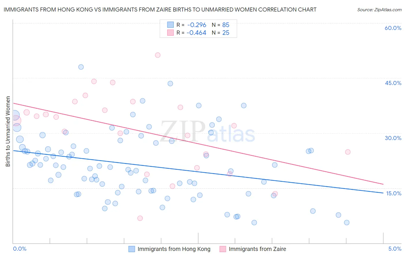 Immigrants from Hong Kong vs Immigrants from Zaire Births to Unmarried Women