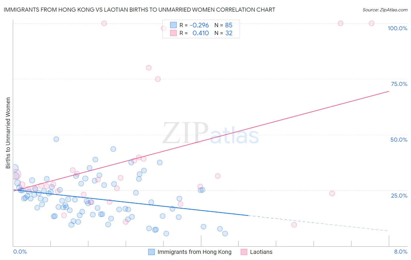 Immigrants from Hong Kong vs Laotian Births to Unmarried Women