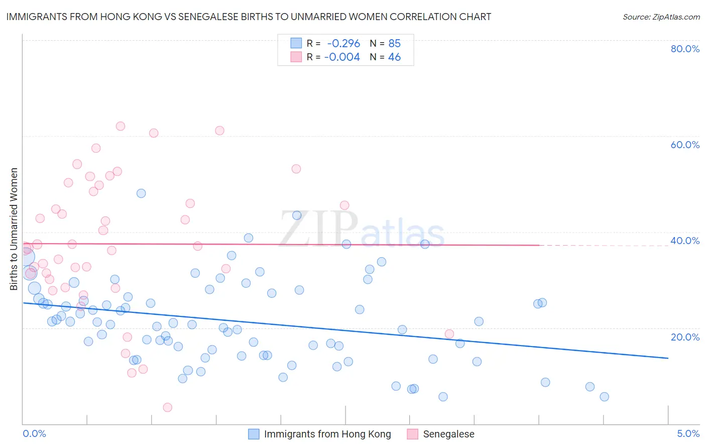 Immigrants from Hong Kong vs Senegalese Births to Unmarried Women