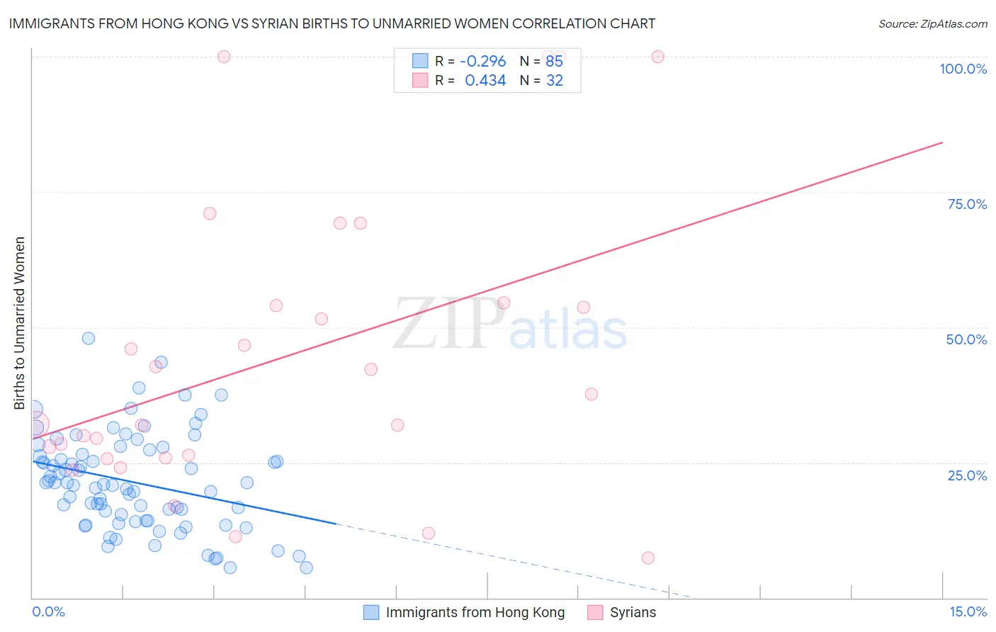 Immigrants from Hong Kong vs Syrian Births to Unmarried Women