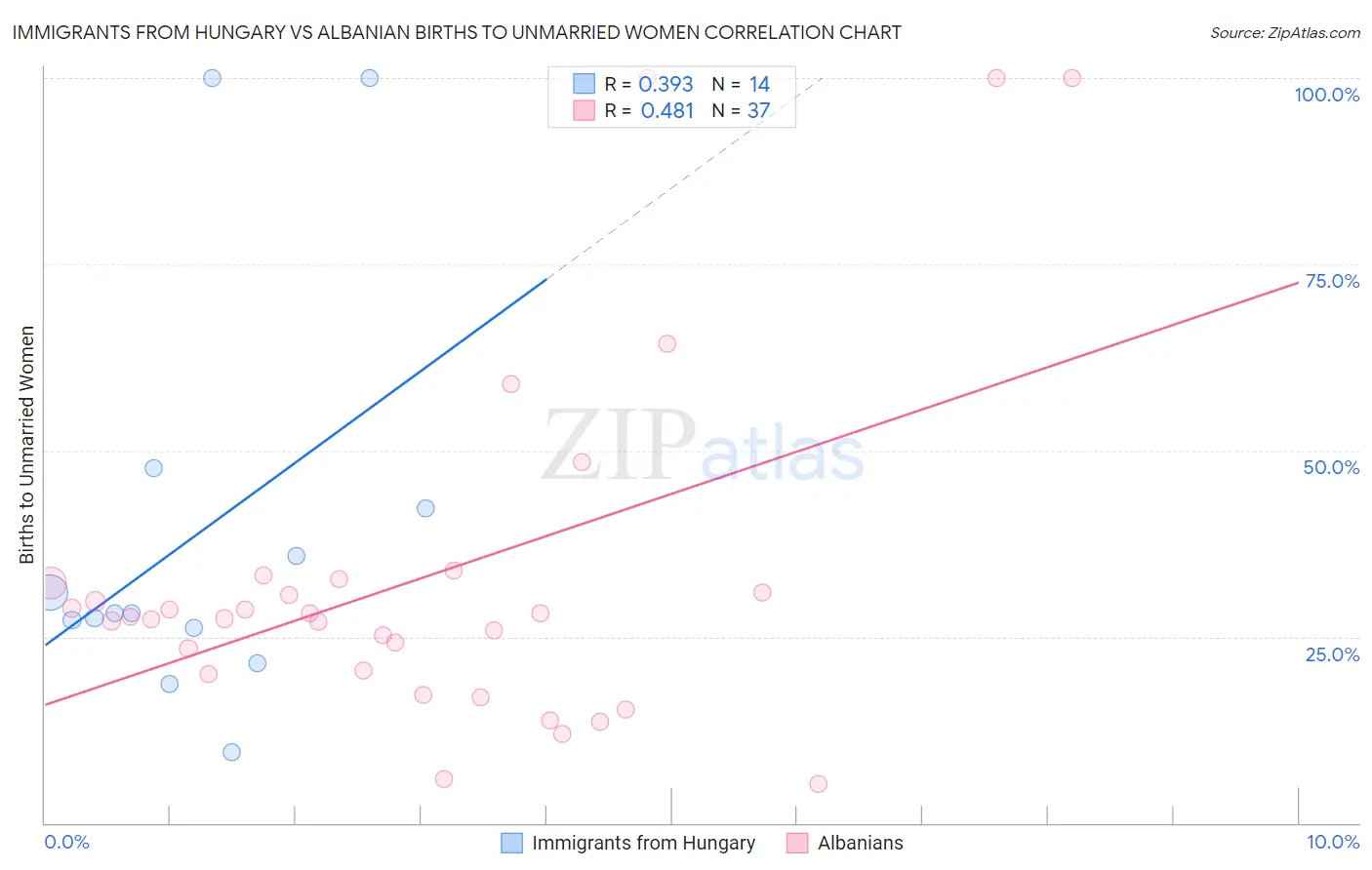 Immigrants from Hungary vs Albanian Births to Unmarried Women