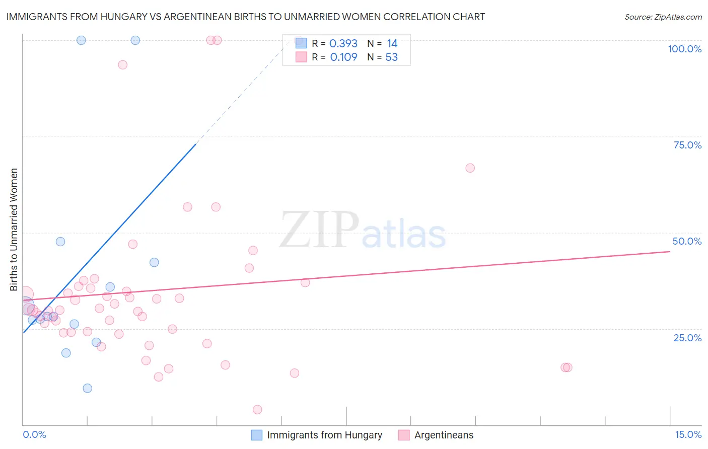 Immigrants from Hungary vs Argentinean Births to Unmarried Women