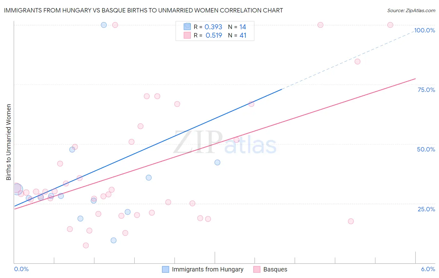 Immigrants from Hungary vs Basque Births to Unmarried Women