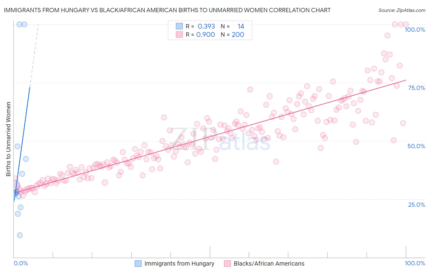 Immigrants from Hungary vs Black/African American Births to Unmarried Women