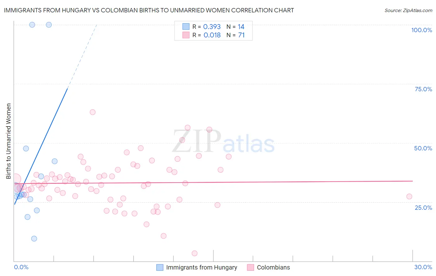 Immigrants from Hungary vs Colombian Births to Unmarried Women