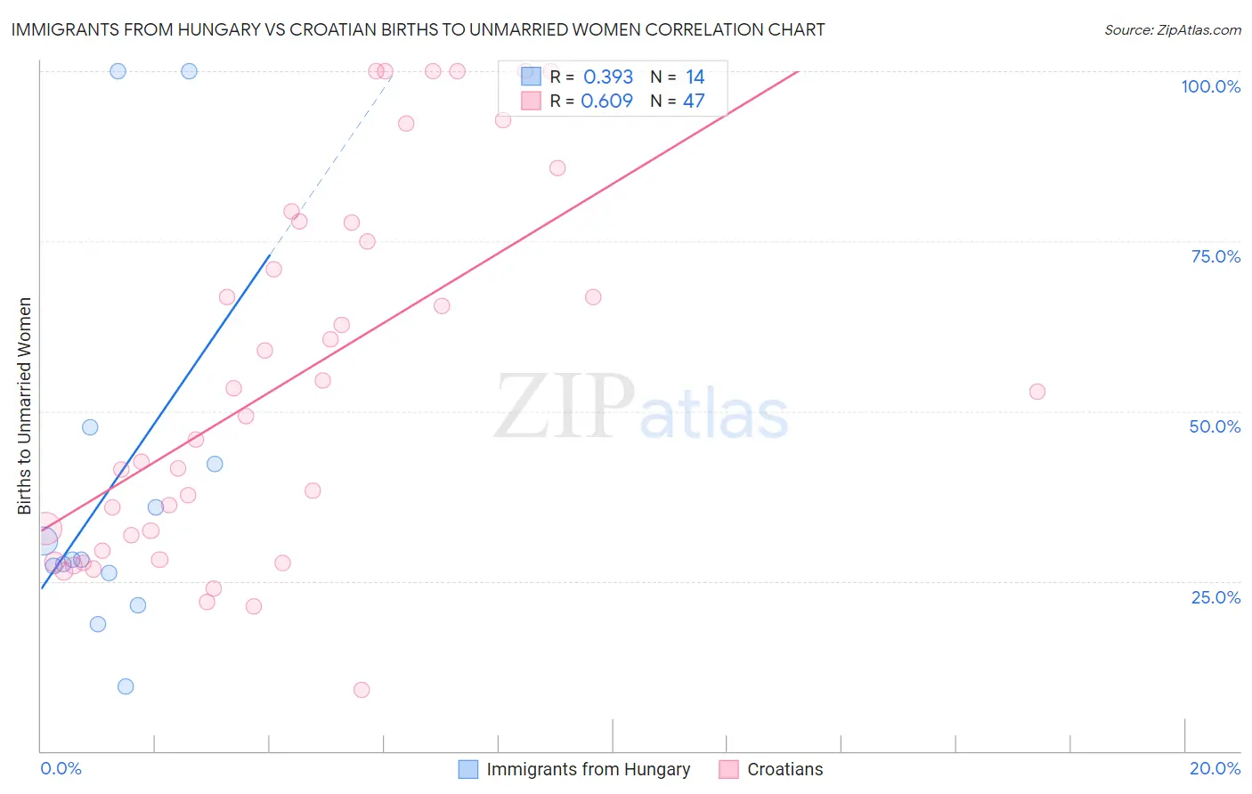 Immigrants from Hungary vs Croatian Births to Unmarried Women