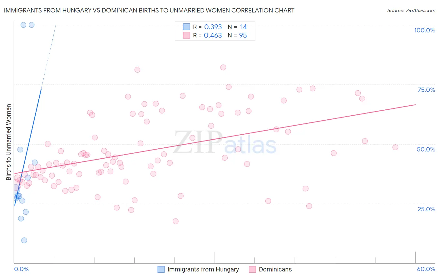 Immigrants from Hungary vs Dominican Births to Unmarried Women