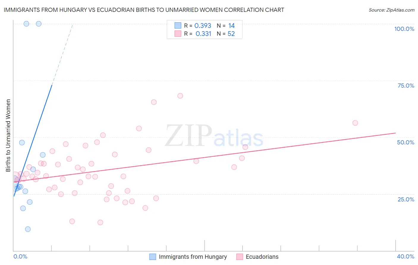 Immigrants from Hungary vs Ecuadorian Births to Unmarried Women