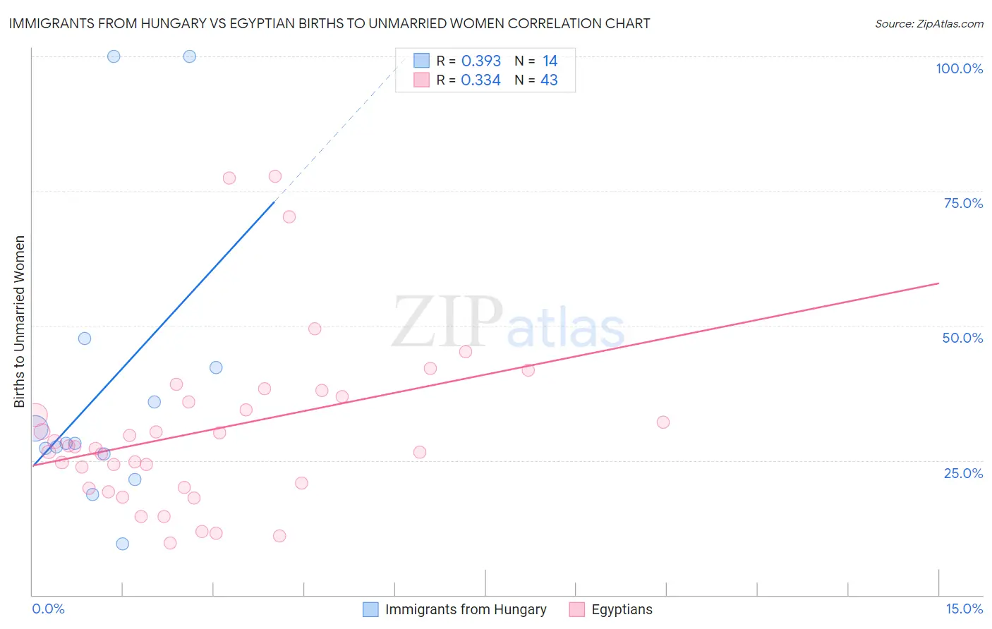 Immigrants from Hungary vs Egyptian Births to Unmarried Women