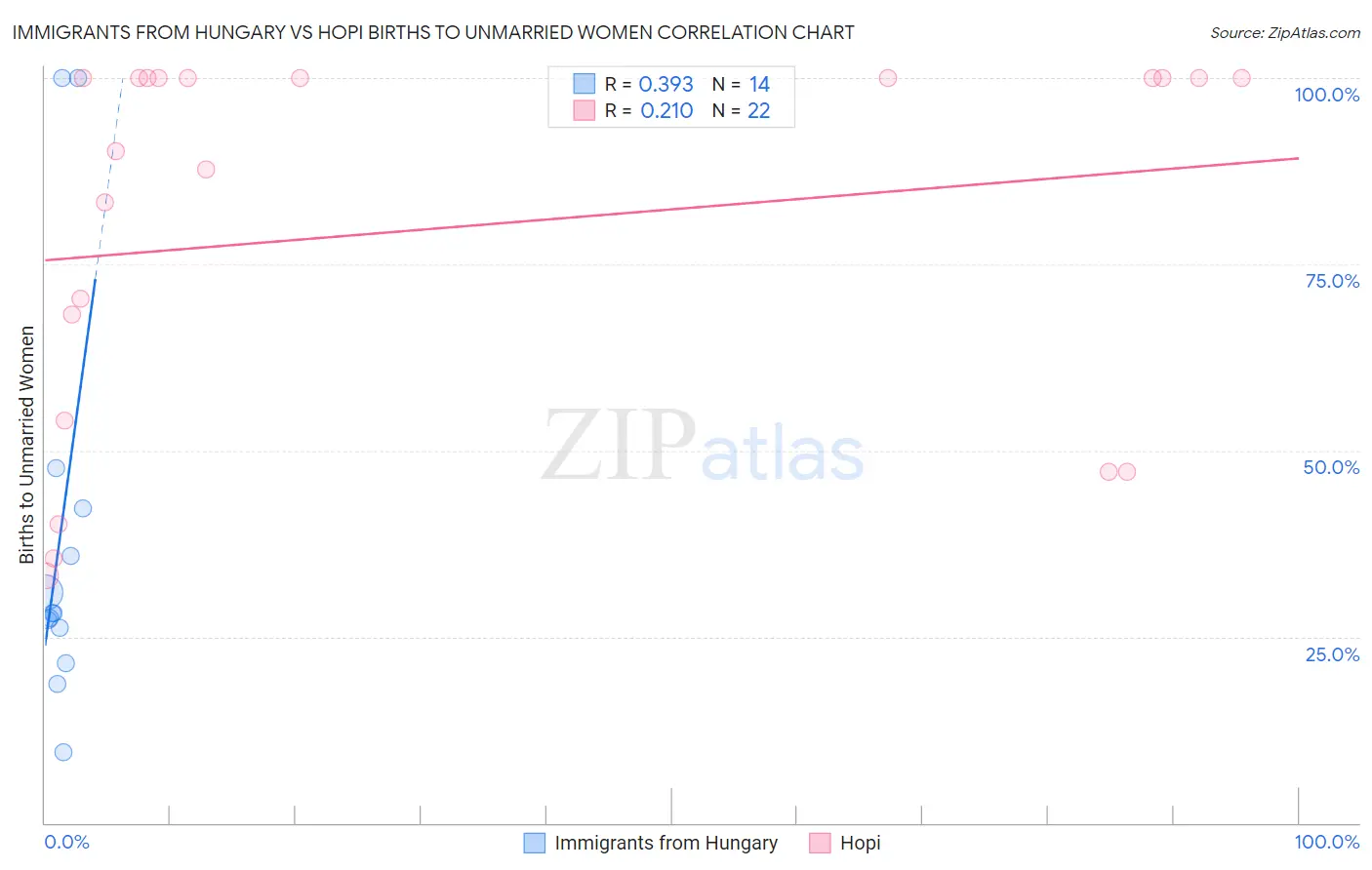 Immigrants from Hungary vs Hopi Births to Unmarried Women