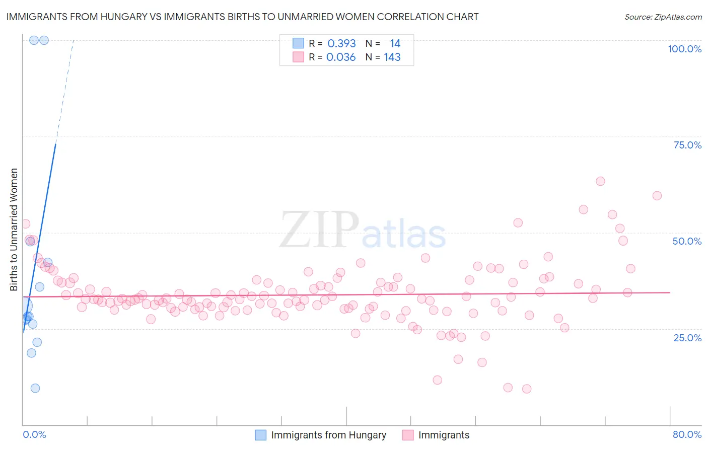 Immigrants from Hungary vs Immigrants Births to Unmarried Women