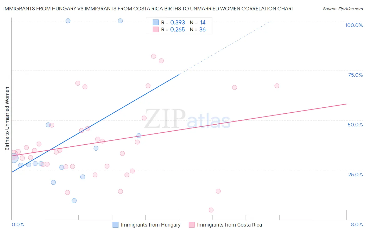 Immigrants from Hungary vs Immigrants from Costa Rica Births to Unmarried Women