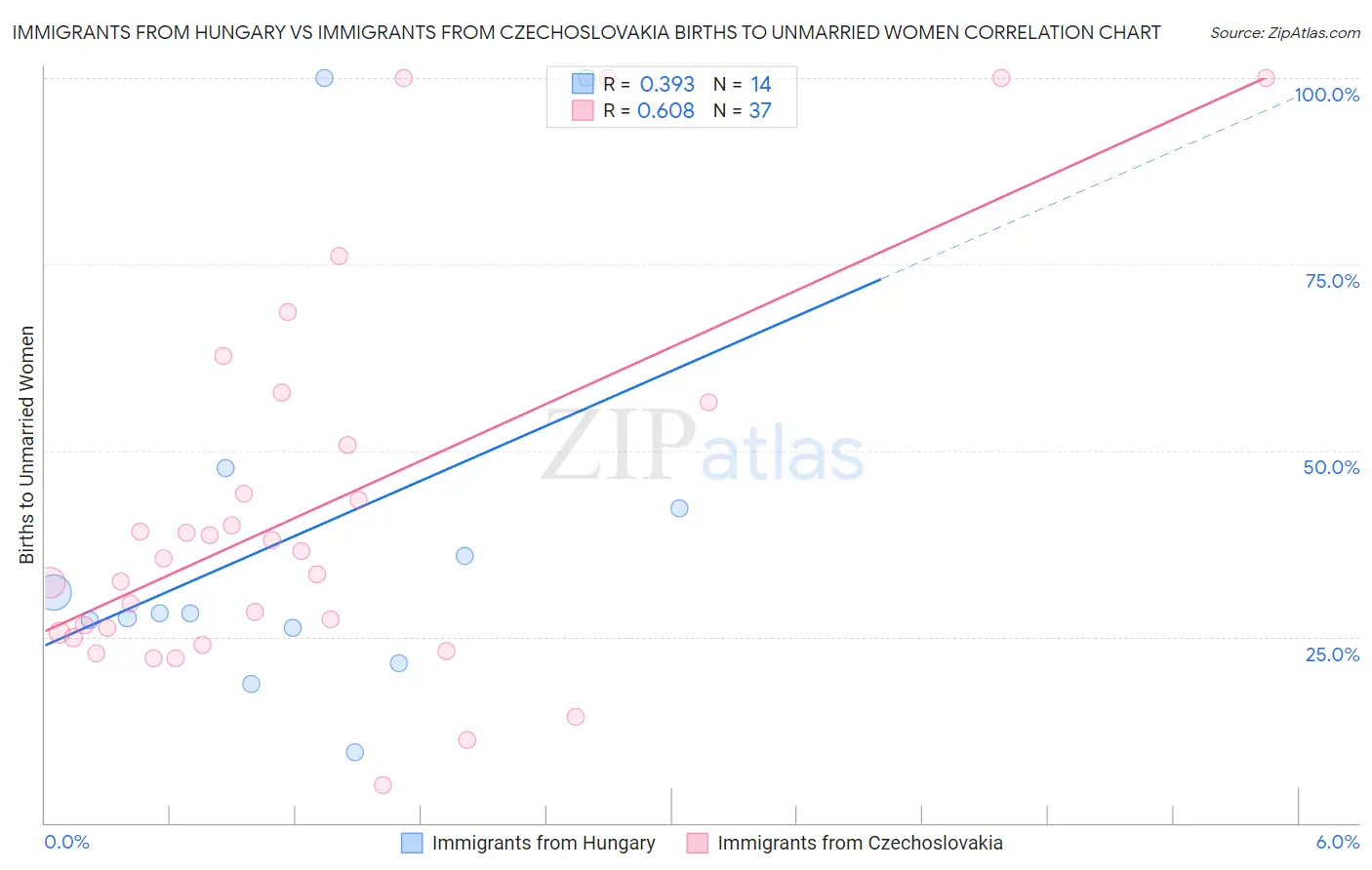 Immigrants from Hungary vs Immigrants from Czechoslovakia Births to Unmarried Women