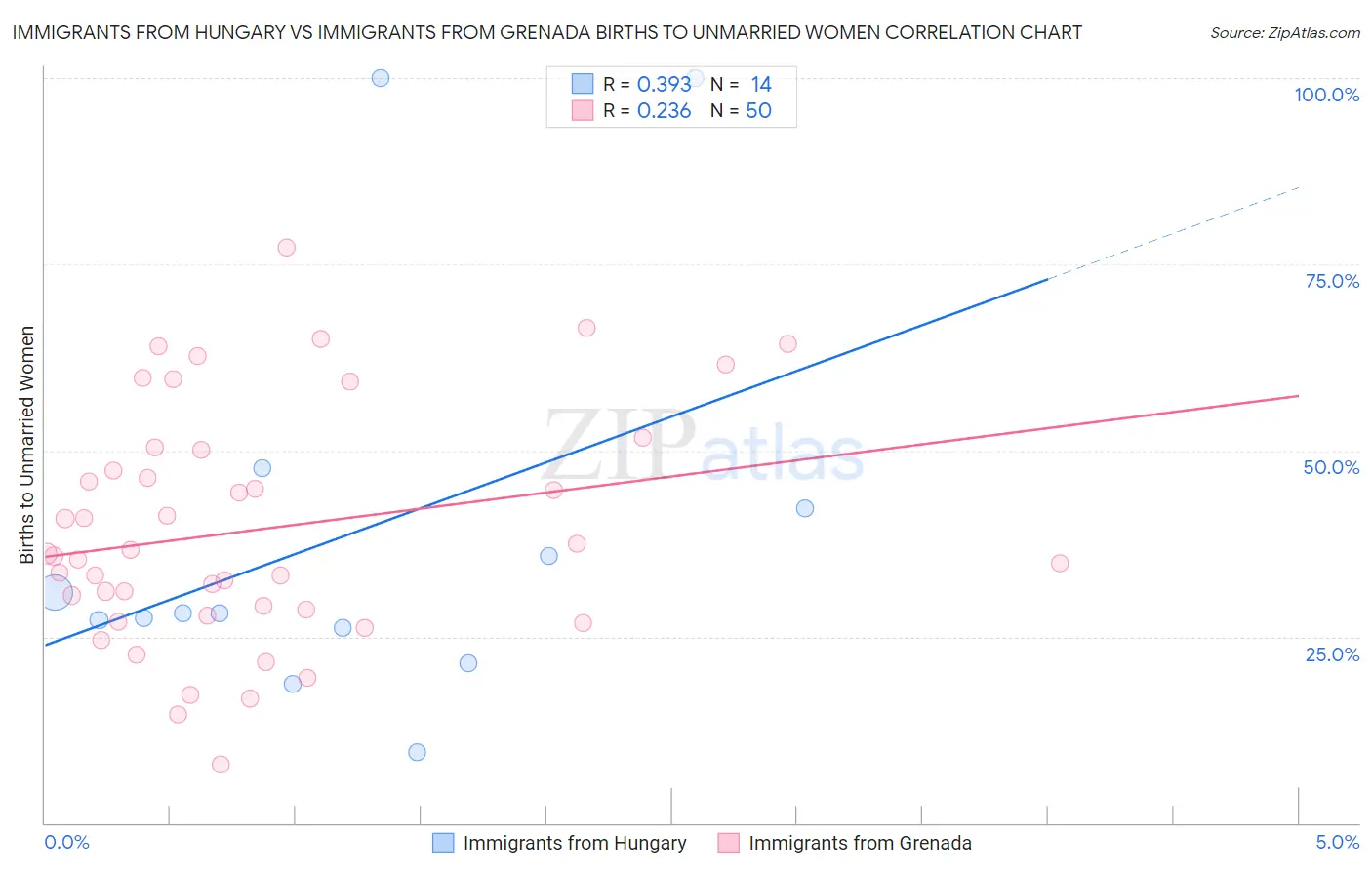 Immigrants from Hungary vs Immigrants from Grenada Births to Unmarried Women