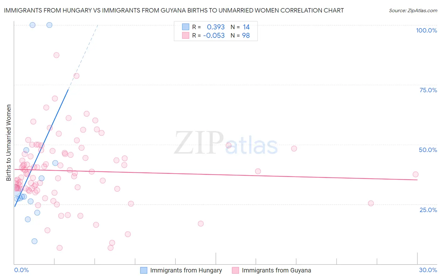 Immigrants from Hungary vs Immigrants from Guyana Births to Unmarried Women