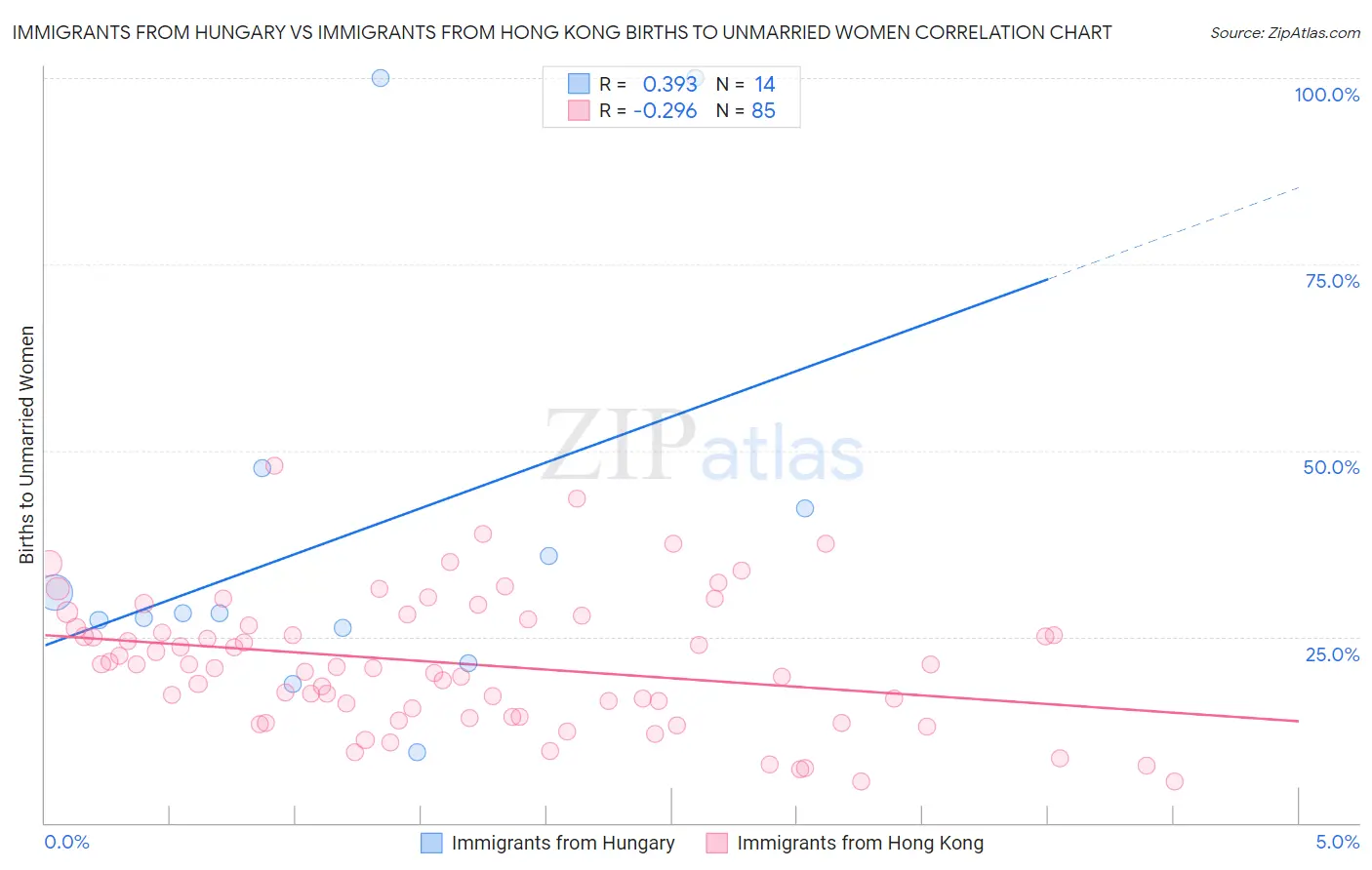 Immigrants from Hungary vs Immigrants from Hong Kong Births to Unmarried Women