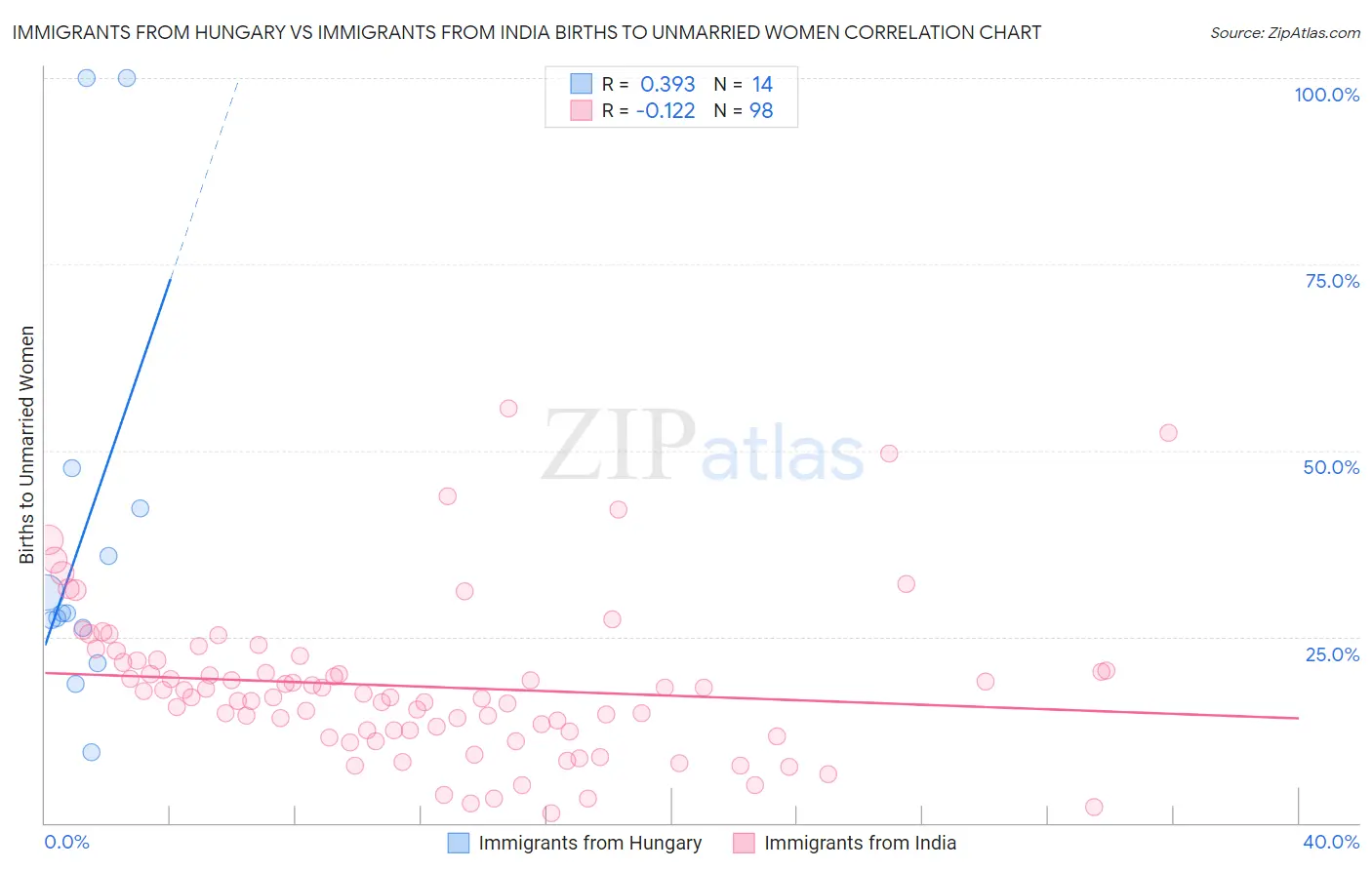 Immigrants from Hungary vs Immigrants from India Births to Unmarried Women