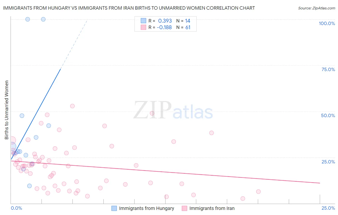 Immigrants from Hungary vs Immigrants from Iran Births to Unmarried Women