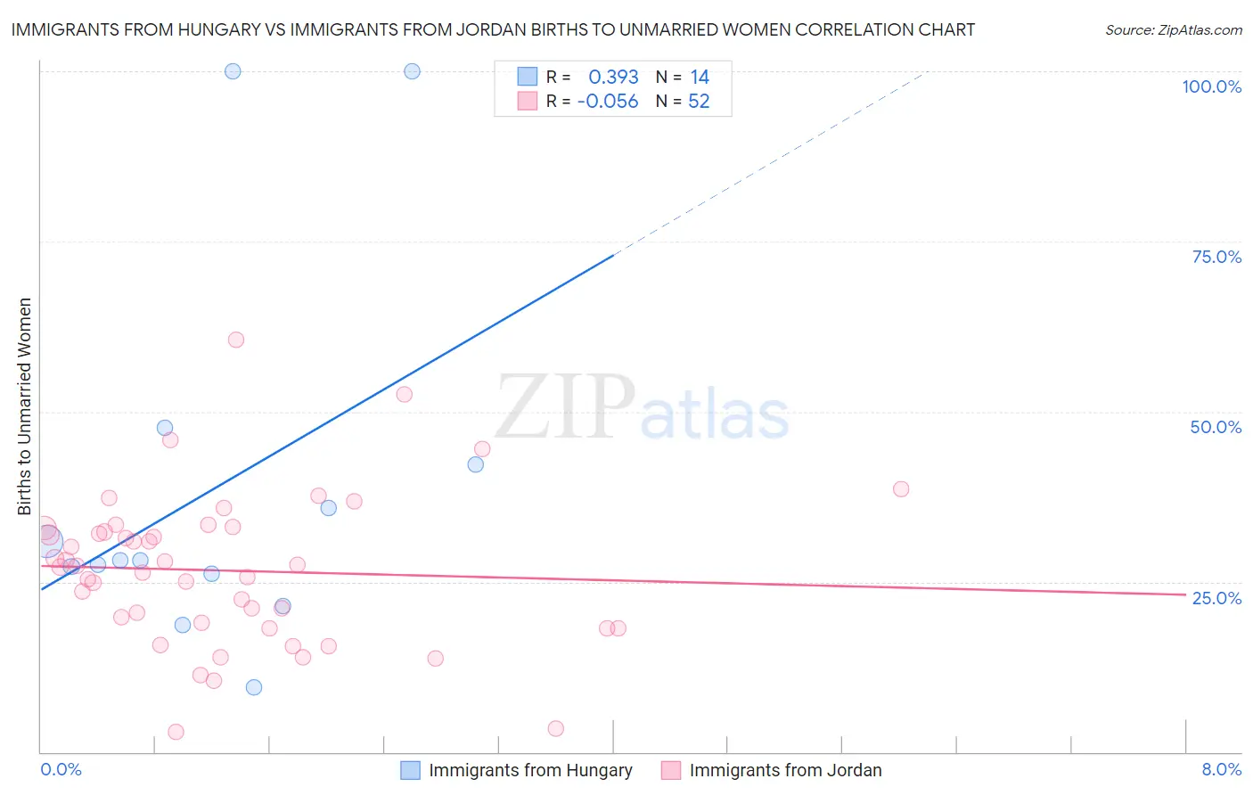 Immigrants from Hungary vs Immigrants from Jordan Births to Unmarried Women