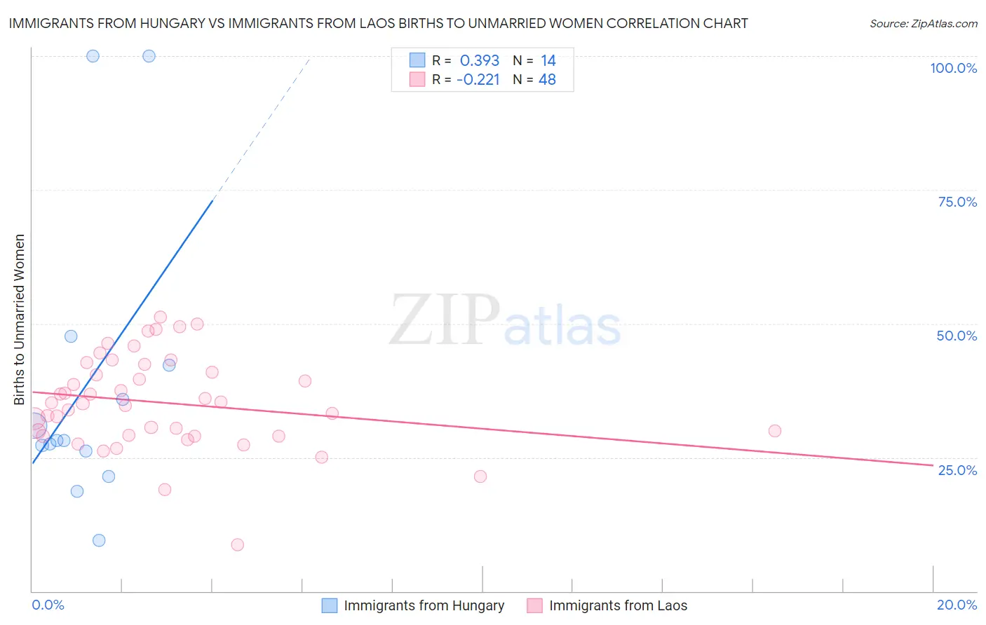 Immigrants from Hungary vs Immigrants from Laos Births to Unmarried Women