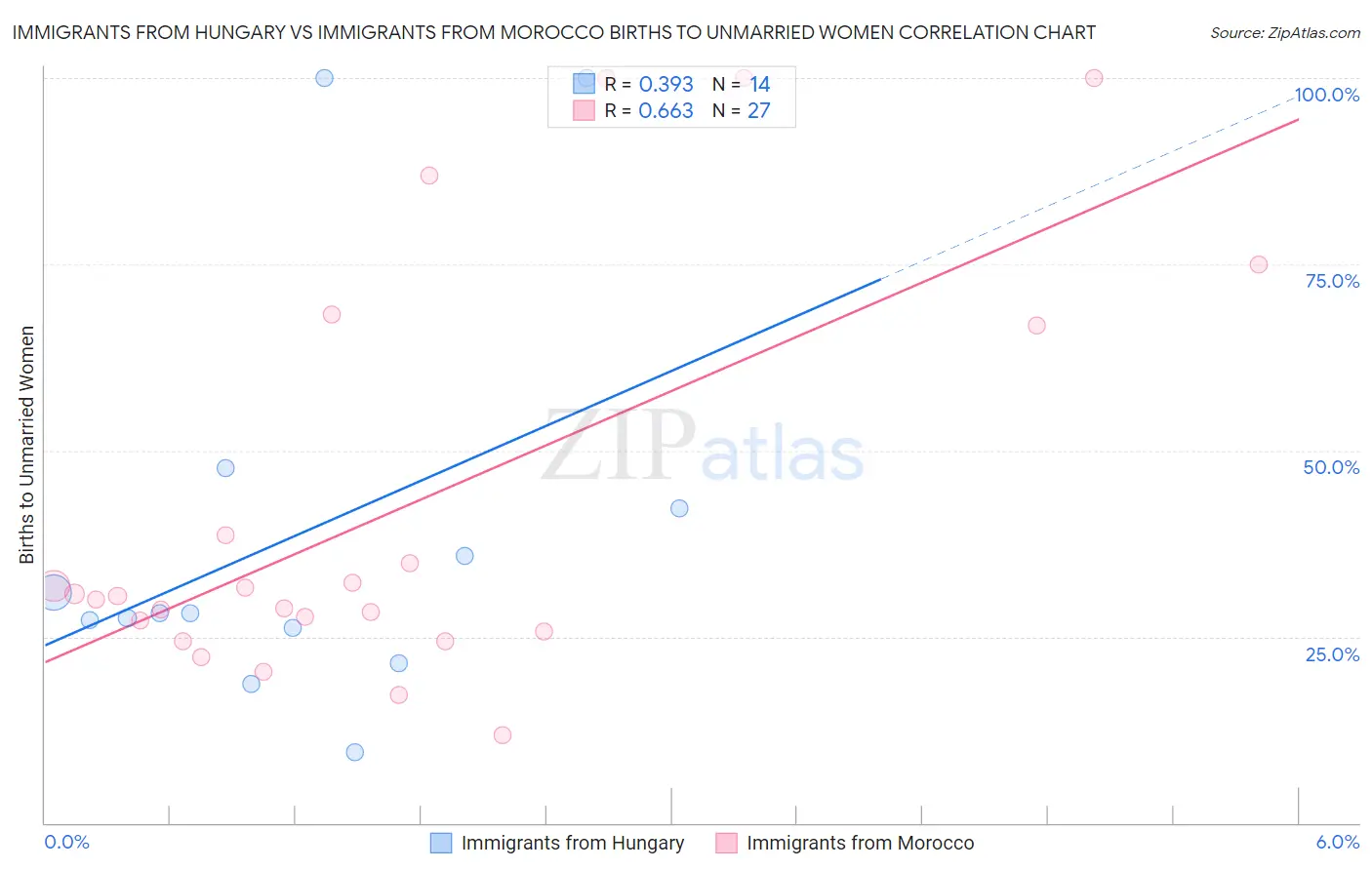 Immigrants from Hungary vs Immigrants from Morocco Births to Unmarried Women