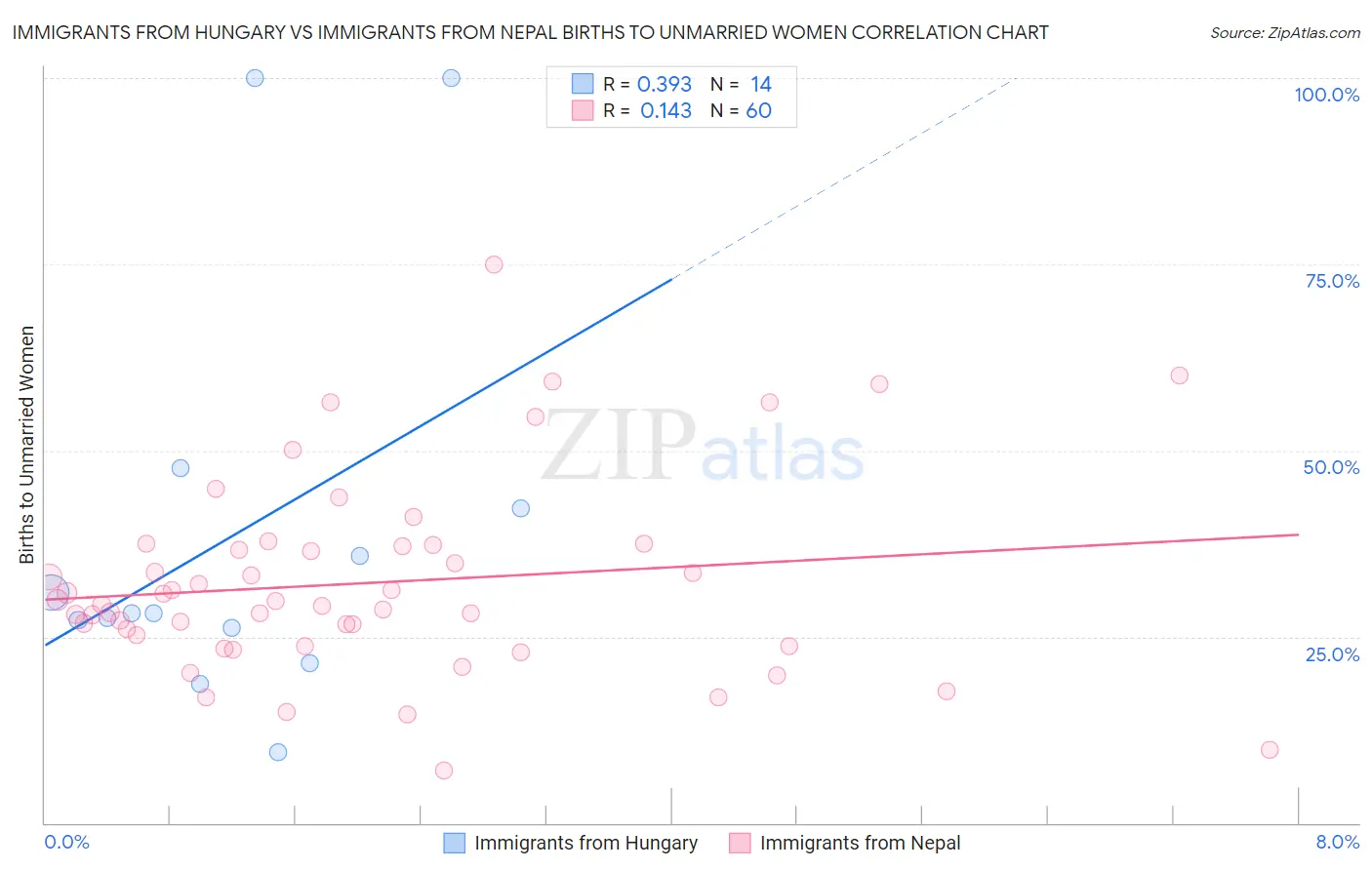 Immigrants from Hungary vs Immigrants from Nepal Births to Unmarried Women
