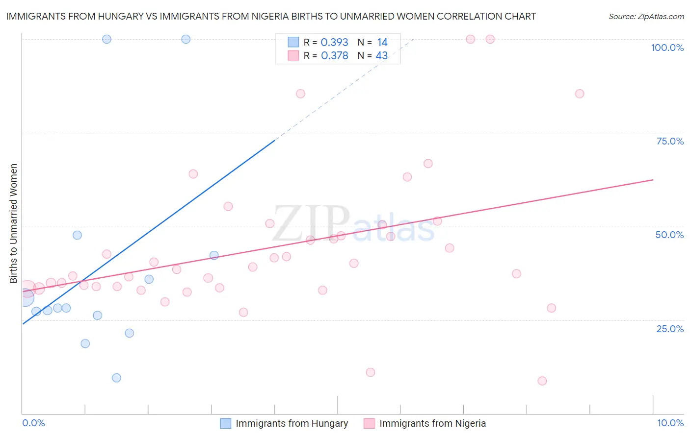 Immigrants from Hungary vs Immigrants from Nigeria Births to Unmarried Women