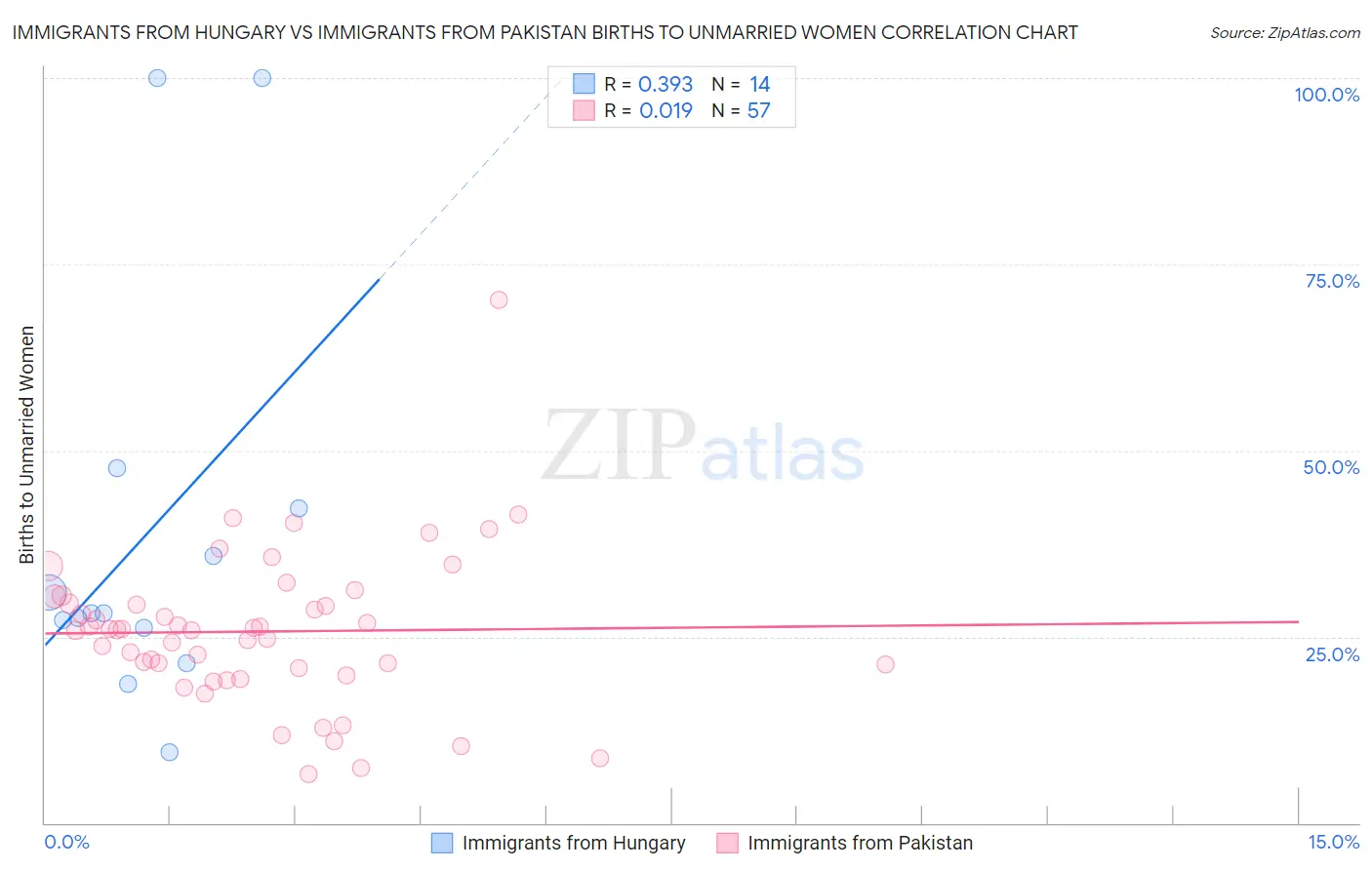 Immigrants from Hungary vs Immigrants from Pakistan Births to Unmarried Women