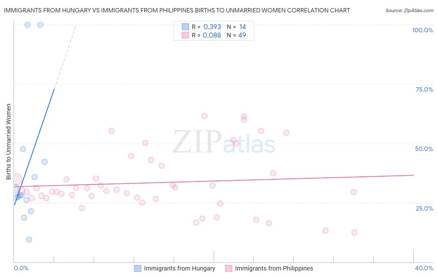 Immigrants from Hungary vs Immigrants from Philippines Births to Unmarried Women