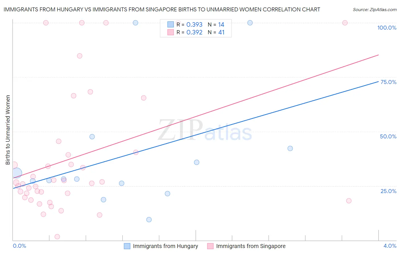 Immigrants from Hungary vs Immigrants from Singapore Births to Unmarried Women