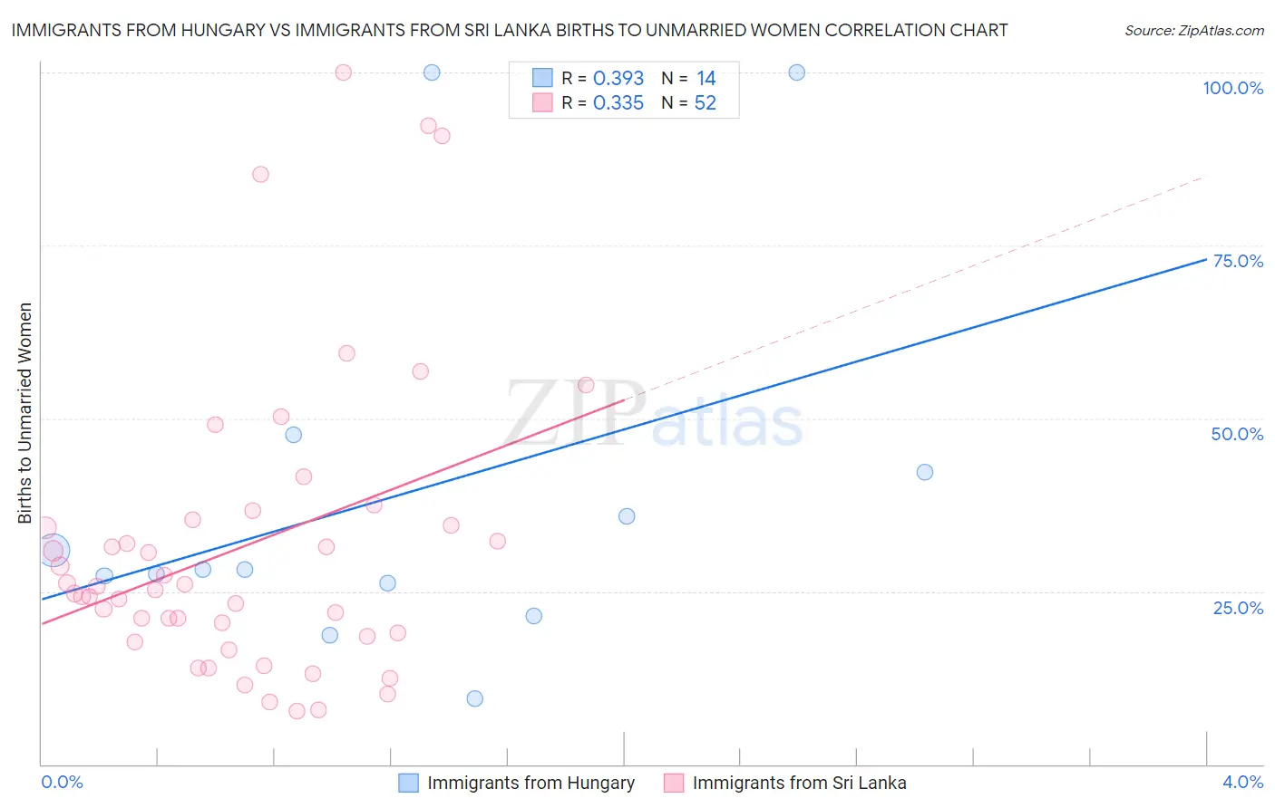 Immigrants from Hungary vs Immigrants from Sri Lanka Births to Unmarried Women