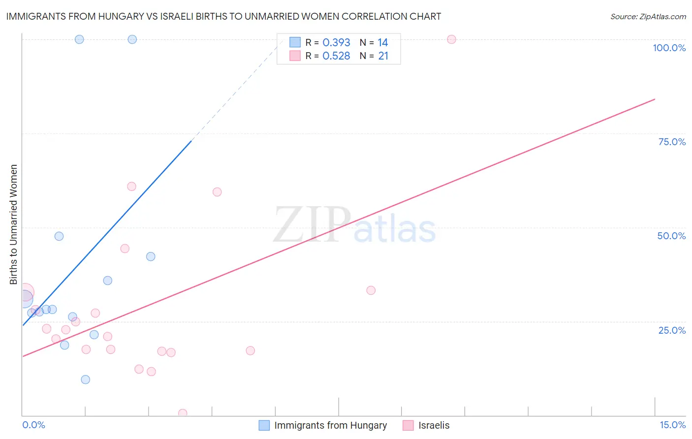 Immigrants from Hungary vs Israeli Births to Unmarried Women