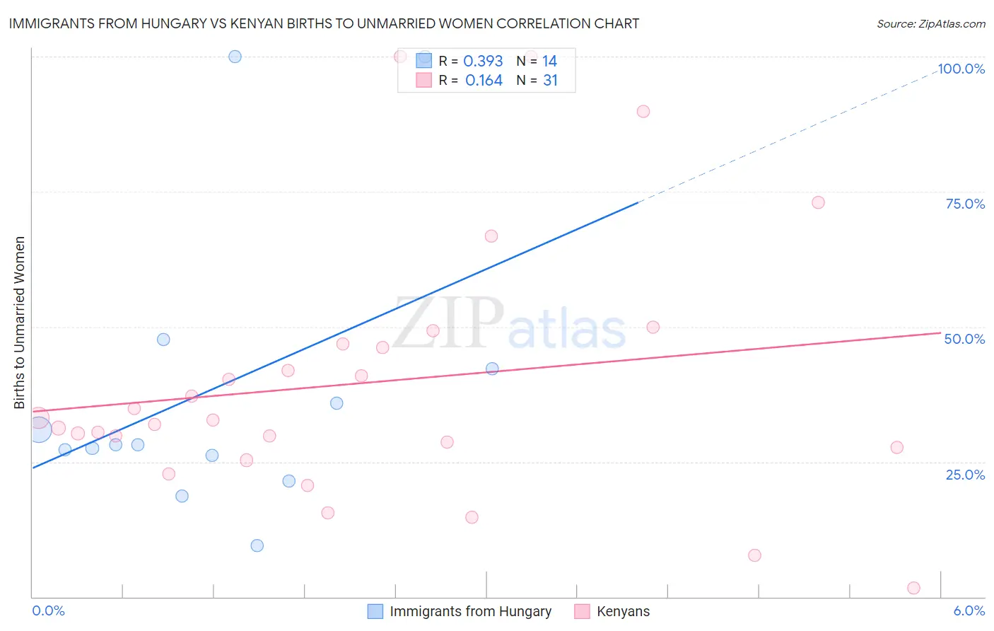 Immigrants from Hungary vs Kenyan Births to Unmarried Women