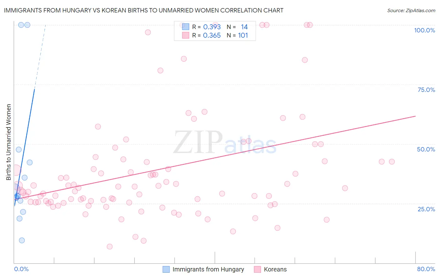 Immigrants from Hungary vs Korean Births to Unmarried Women