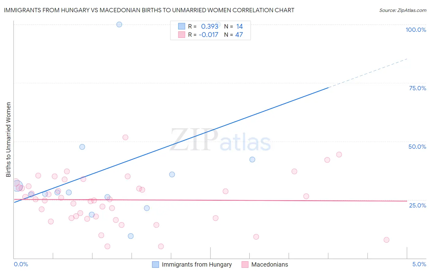 Immigrants from Hungary vs Macedonian Births to Unmarried Women