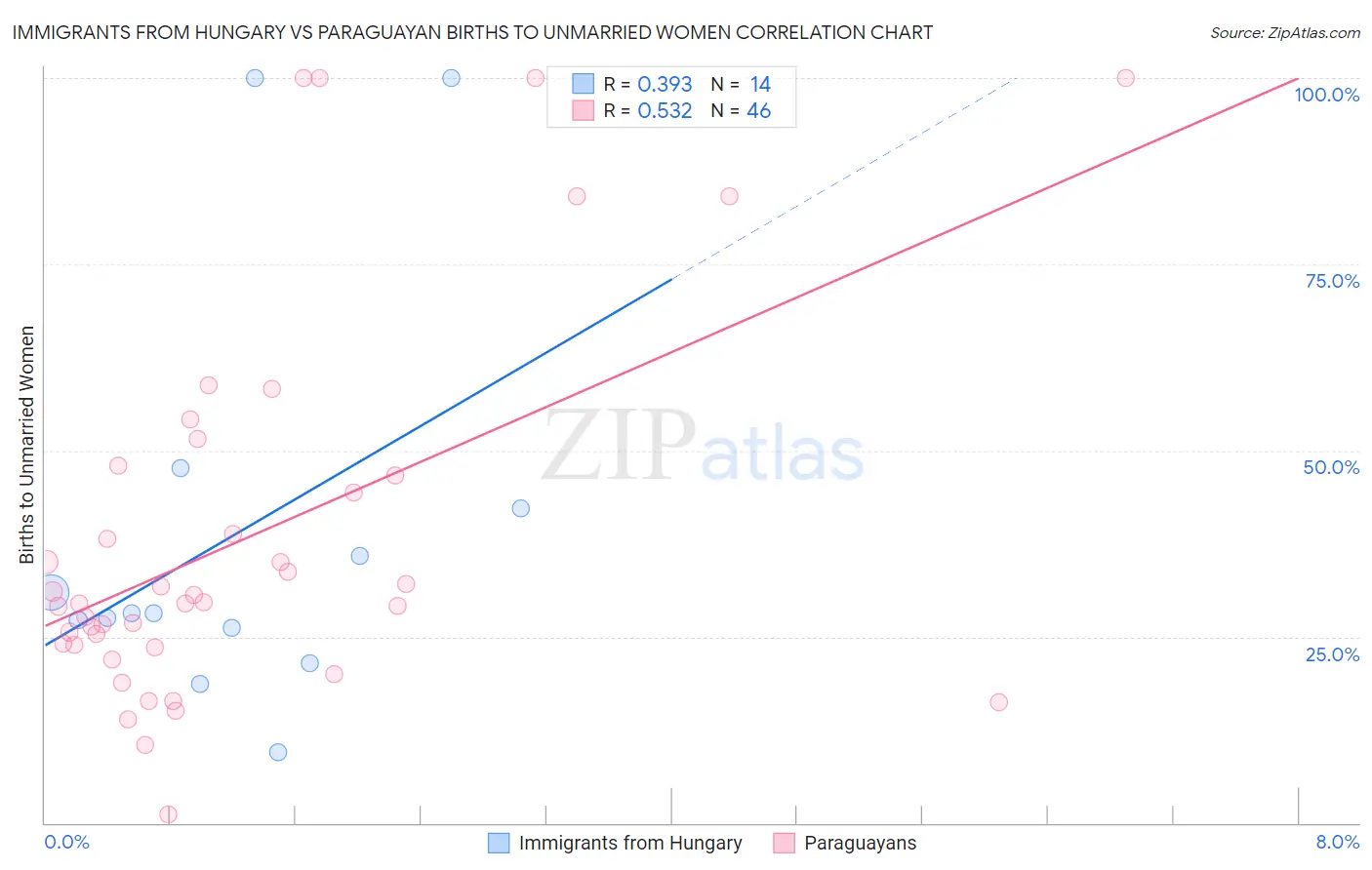 Immigrants from Hungary vs Paraguayan Births to Unmarried Women