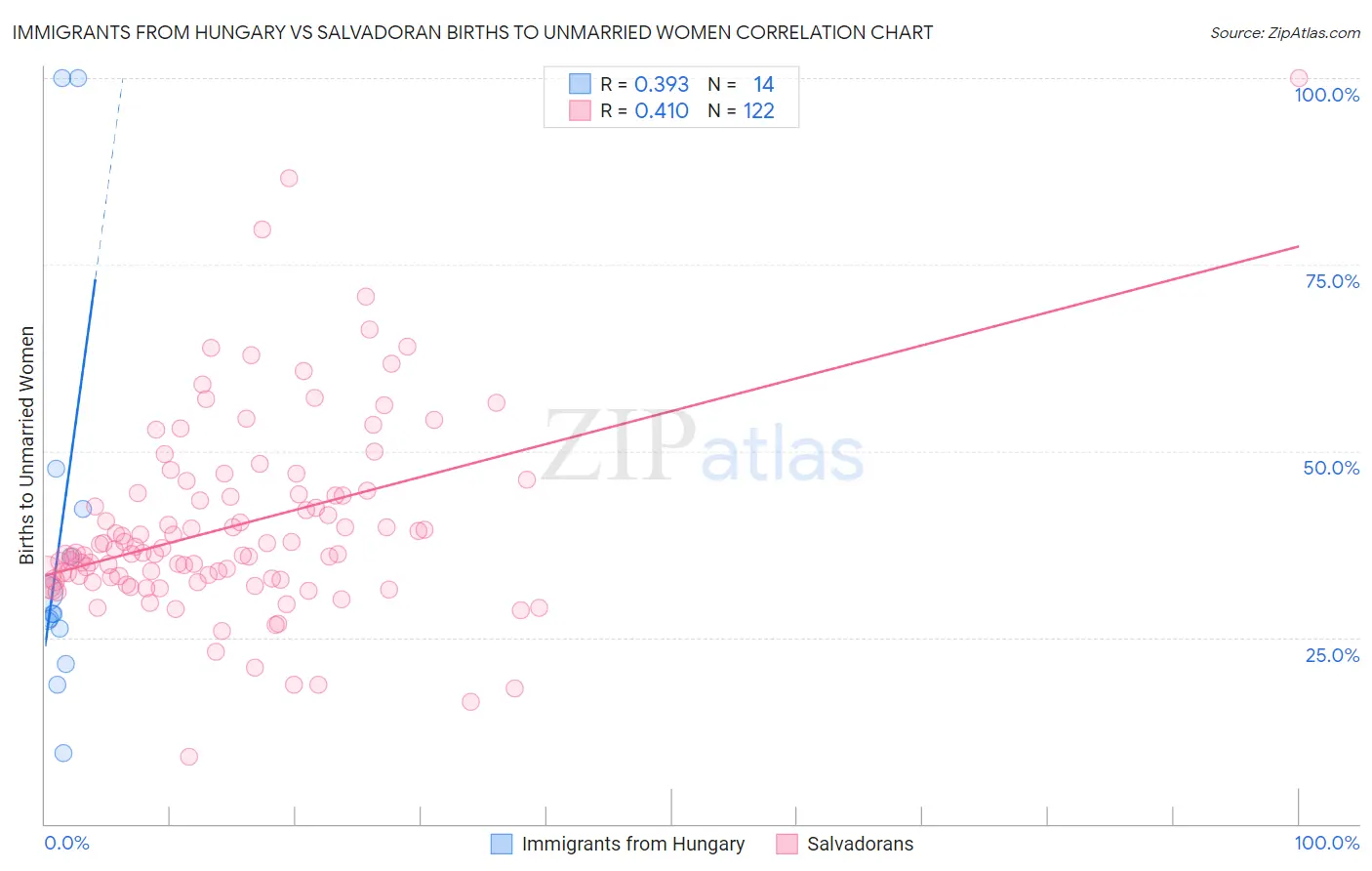 Immigrants from Hungary vs Salvadoran Births to Unmarried Women