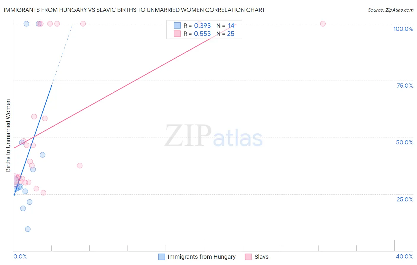 Immigrants from Hungary vs Slavic Births to Unmarried Women