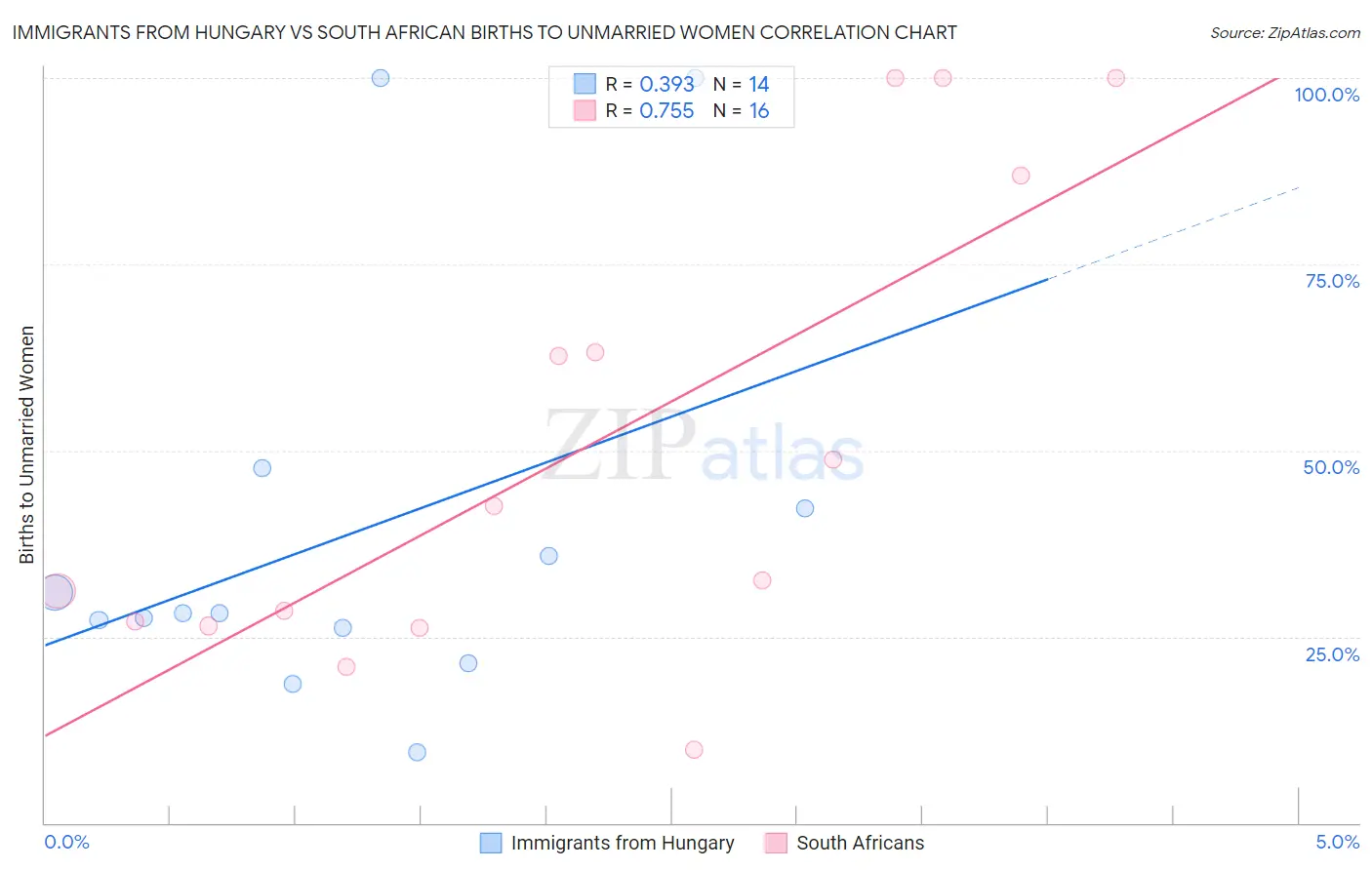 Immigrants from Hungary vs South African Births to Unmarried Women