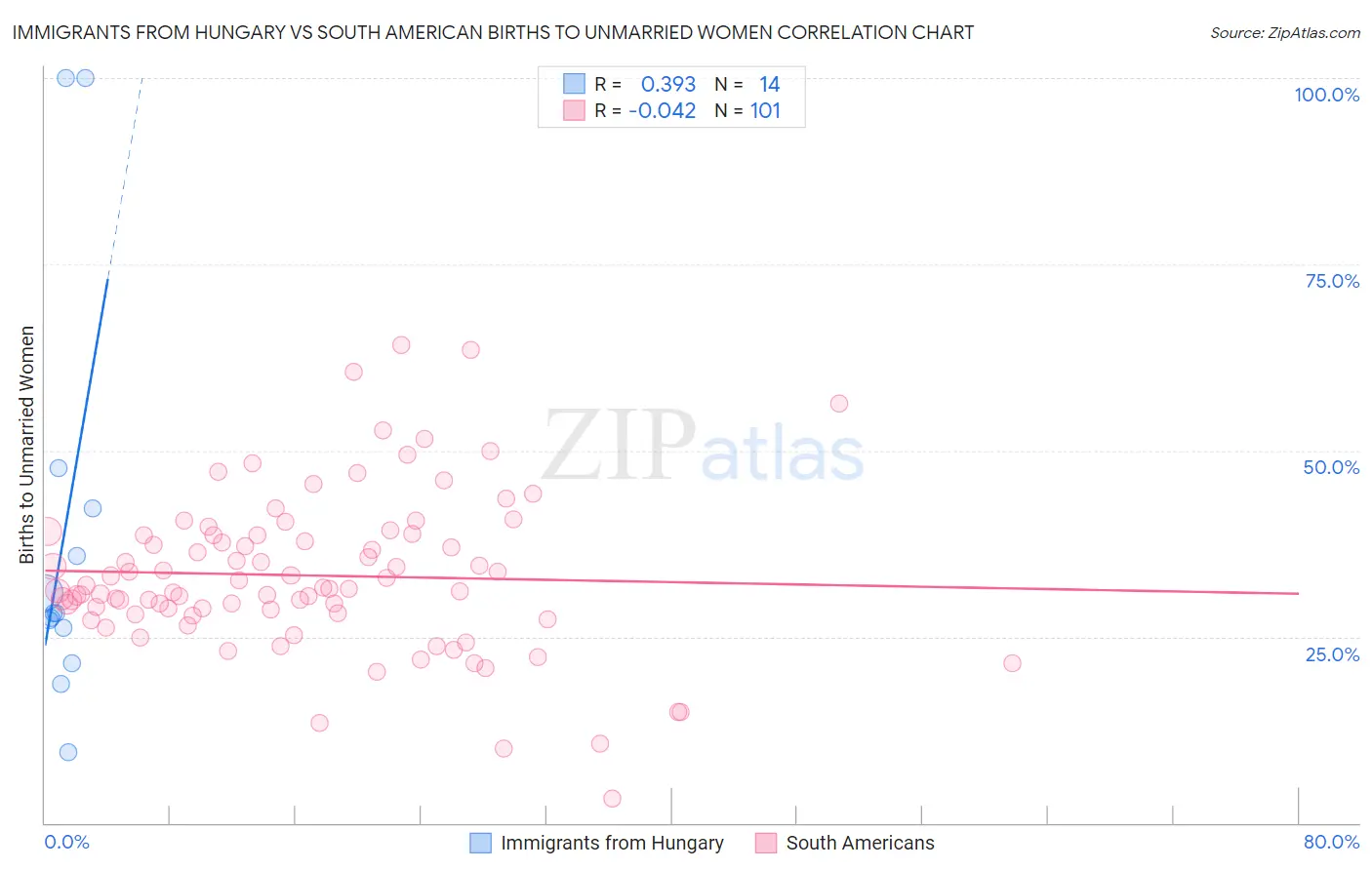 Immigrants from Hungary vs South American Births to Unmarried Women