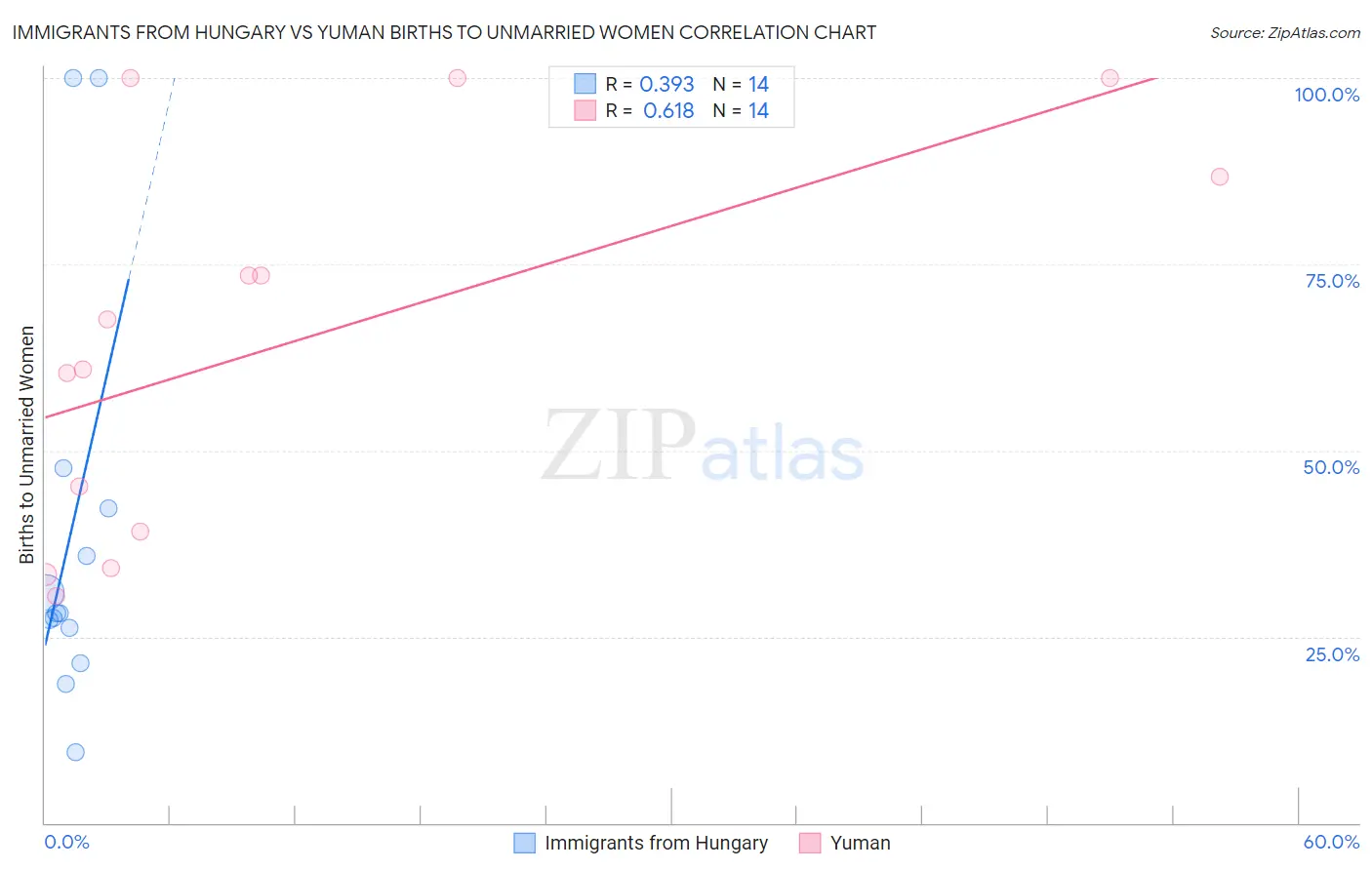 Immigrants from Hungary vs Yuman Births to Unmarried Women