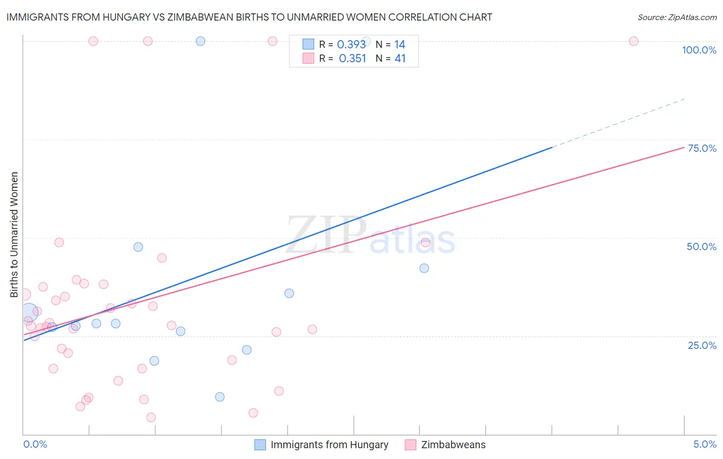 Immigrants from Hungary vs Zimbabwean Births to Unmarried Women