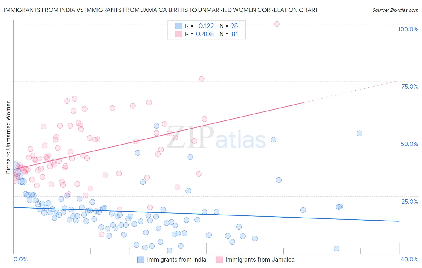 Immigrants from India vs Immigrants from Jamaica Births to Unmarried Women