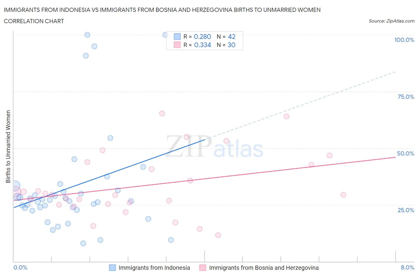 Immigrants from Indonesia vs Immigrants from Bosnia and Herzegovina Births to Unmarried Women